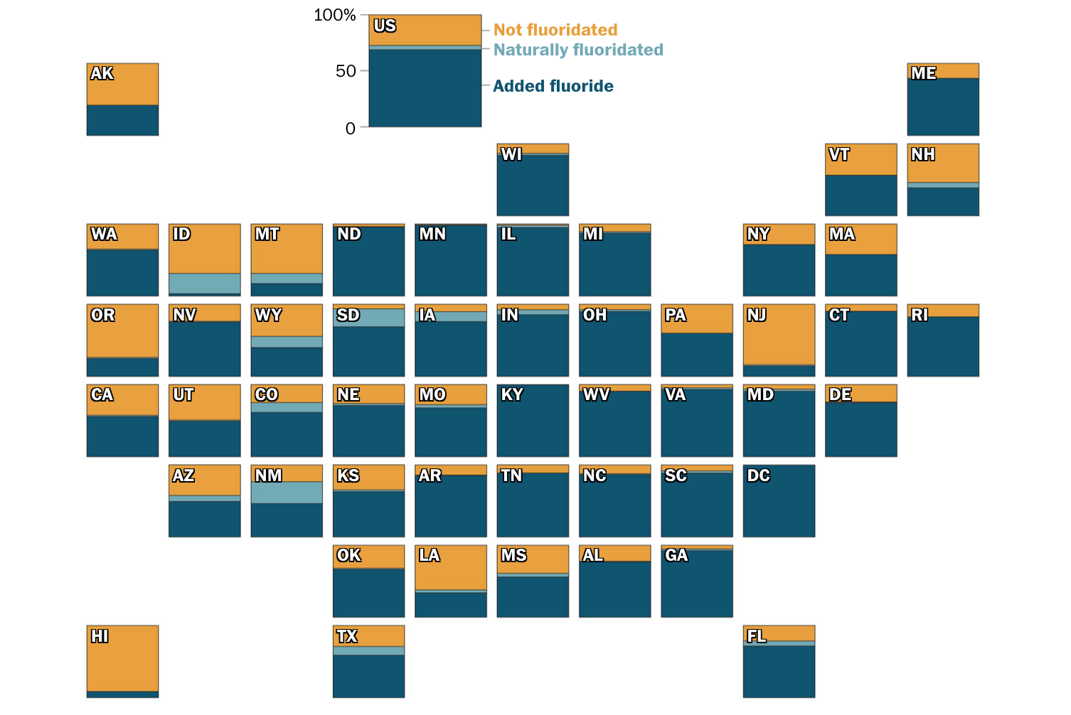 A U.S. map showing the percent of people who have unfluoridated drinking water, naturally fluoridated water, and water with added fluoride by state using data from the CDC. The lowest fluoridation rates are in Hawaii, New Jersey, and Oregon.